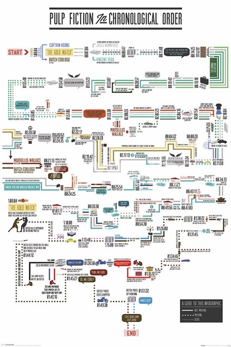 Poster PULP FICTION - chronological order