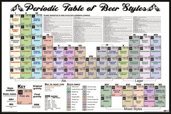 Плакат Periodic Table - Of Beer Styles