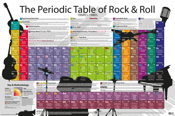 Плакат Periodic Table - Rock and Roll