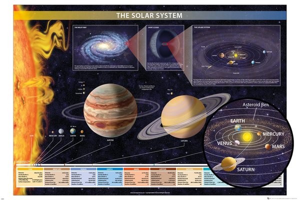 Poster Chartex - Solar System